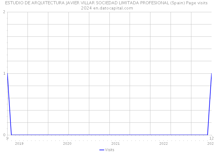 ESTUDIO DE ARQUITECTURA JAVIER VILLAR SOCIEDAD LIMITADA PROFESIONAL (Spain) Page visits 2024 