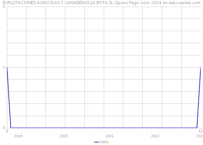 EXPLOTACIONES AGRICOLAS Y GANADERAS LA BOTA SL (Spain) Page visits 2024 