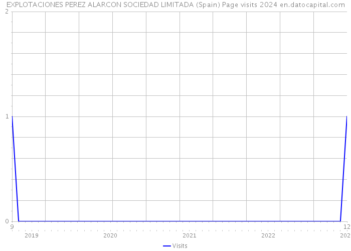 EXPLOTACIONES PEREZ ALARCON SOCIEDAD LIMITADA (Spain) Page visits 2024 