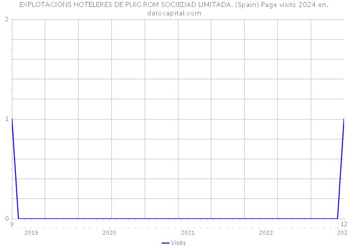 EXPLOTACIONS HOTELERES DE PUIG ROM SOCIEDAD LIMITADA. (Spain) Page visits 2024 