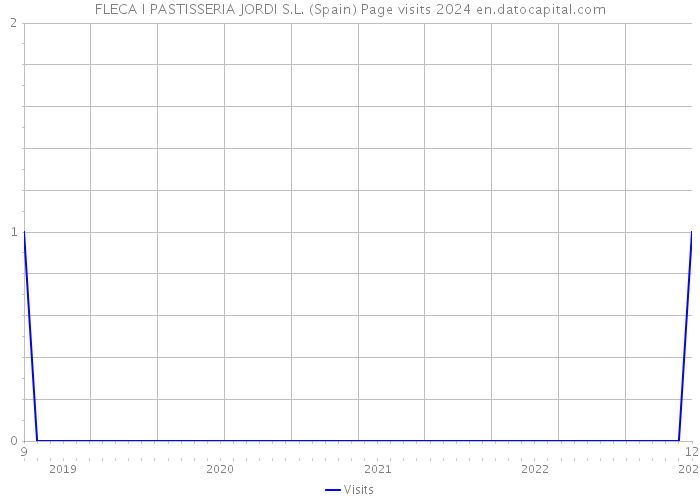 FLECA I PASTISSERIA JORDI S.L. (Spain) Page visits 2024 