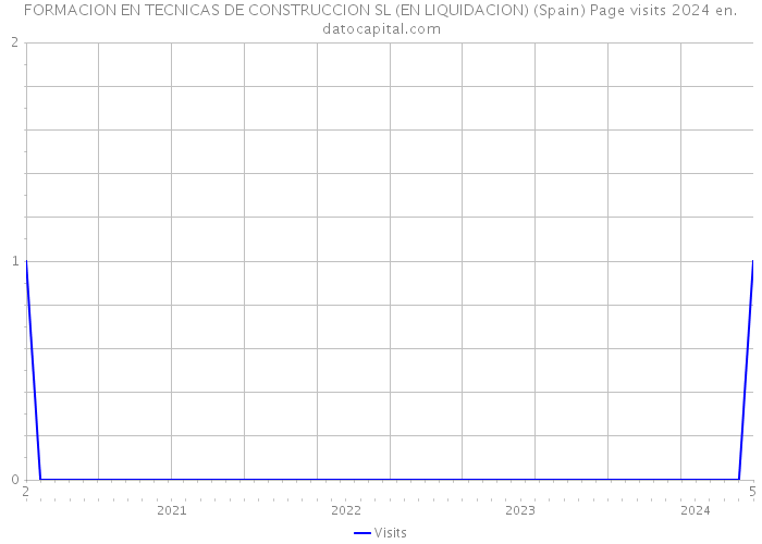 FORMACION EN TECNICAS DE CONSTRUCCION SL (EN LIQUIDACION) (Spain) Page visits 2024 