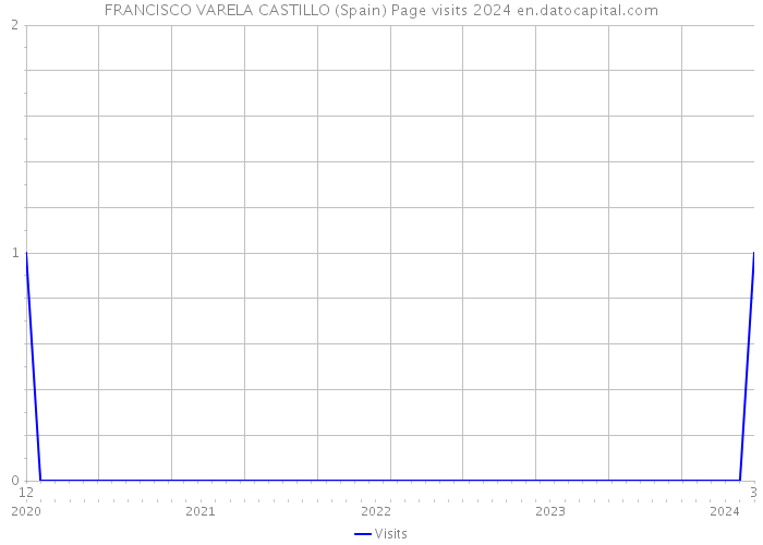 FRANCISCO VARELA CASTILLO (Spain) Page visits 2024 