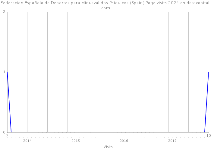 Federacion Española de Deportes para Minusvalidos Psiquicos (Spain) Page visits 2024 