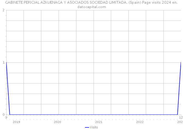 GABINETE PERICIAL AZKUENAGA Y ASOCIADOS SOCIEDAD LIMITADA. (Spain) Page visits 2024 