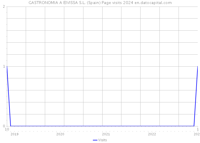 GASTRONOMIA A EIVISSA S.L. (Spain) Page visits 2024 