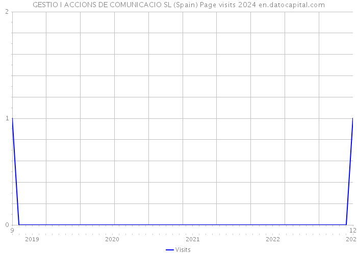 GESTIO I ACCIONS DE COMUNICACIO SL (Spain) Page visits 2024 