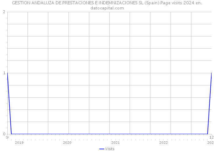 GESTION ANDALUZA DE PRESTACIONES E INDEMNIZACIONES SL (Spain) Page visits 2024 