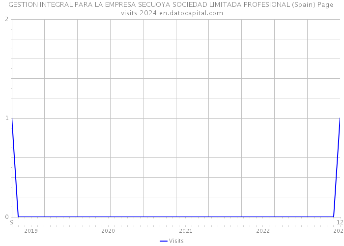 GESTION INTEGRAL PARA LA EMPRESA SECUOYA SOCIEDAD LIMITADA PROFESIONAL (Spain) Page visits 2024 