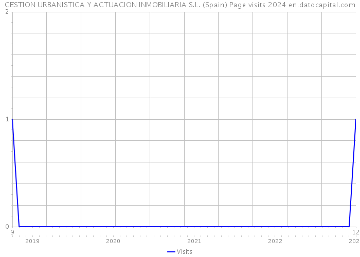 GESTION URBANISTICA Y ACTUACION INMOBILIARIA S.L. (Spain) Page visits 2024 