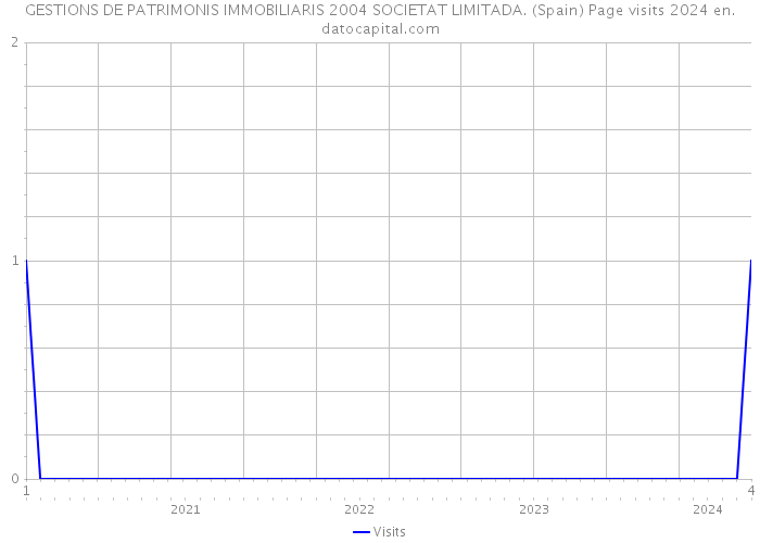 GESTIONS DE PATRIMONIS IMMOBILIARIS 2004 SOCIETAT LIMITADA. (Spain) Page visits 2024 