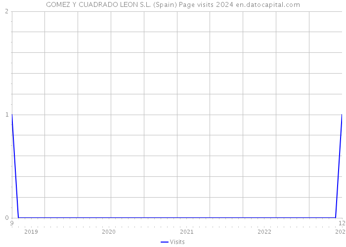 GOMEZ Y CUADRADO LEON S.L. (Spain) Page visits 2024 