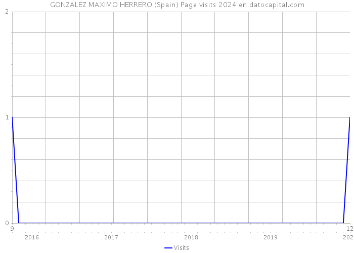 GONZALEZ MAXIMO HERRERO (Spain) Page visits 2024 