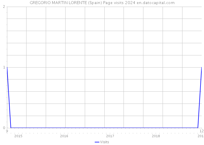 GREGORIO MARTIN LORENTE (Spain) Page visits 2024 