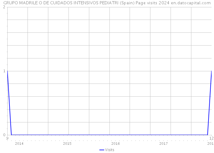 GRUPO MADRILE O DE CUIDADOS INTENSIVOS PEDIATRI (Spain) Page visits 2024 