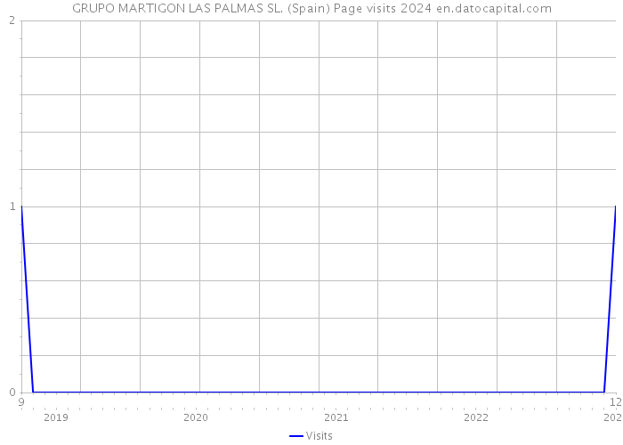 GRUPO MARTIGON LAS PALMAS SL. (Spain) Page visits 2024 