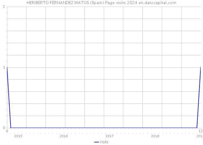 HERIBERTO FERNANDEZ MATOS (Spain) Page visits 2024 