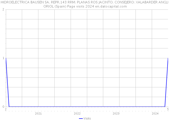 HIDROELECTRICA BAUSEN SA. REPR.143 RRM: PLANAS ROS JACINTO. CONSEJERO: XALABARDER ANGLI ORIOL (Spain) Page visits 2024 