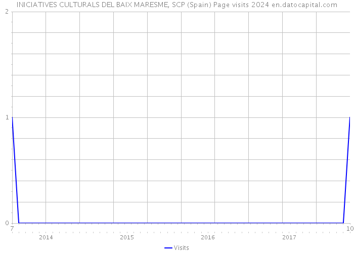 INICIATIVES CULTURALS DEL BAIX MARESME, SCP (Spain) Page visits 2024 