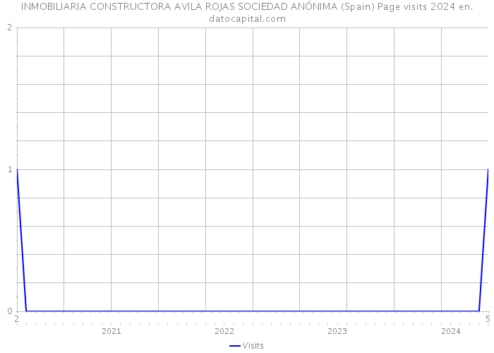 INMOBILIARIA CONSTRUCTORA AVILA ROJAS SOCIEDAD ANÓNIMA (Spain) Page visits 2024 