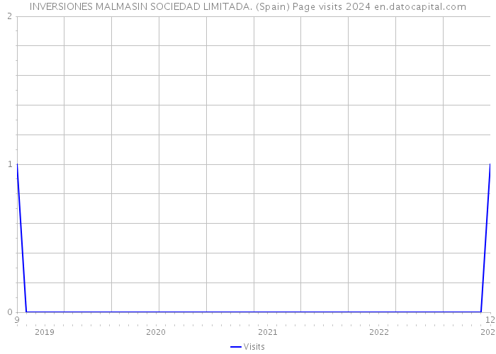 INVERSIONES MALMASIN SOCIEDAD LIMITADA. (Spain) Page visits 2024 