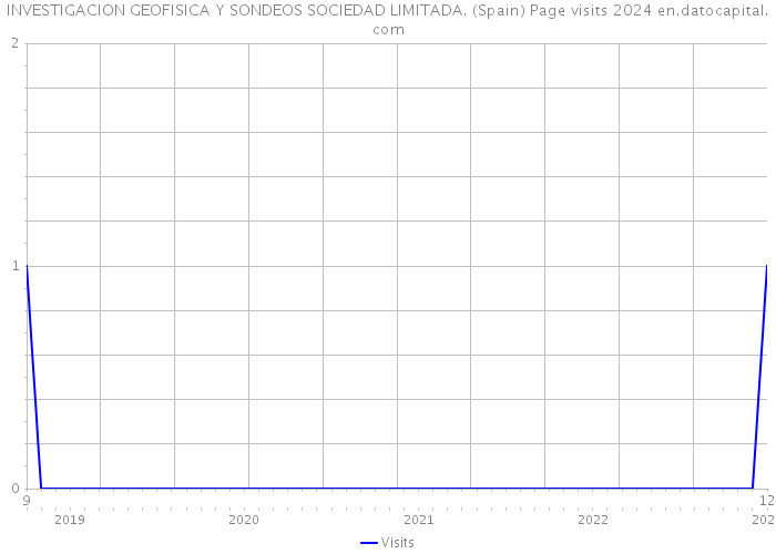 INVESTIGACION GEOFISICA Y SONDEOS SOCIEDAD LIMITADA. (Spain) Page visits 2024 