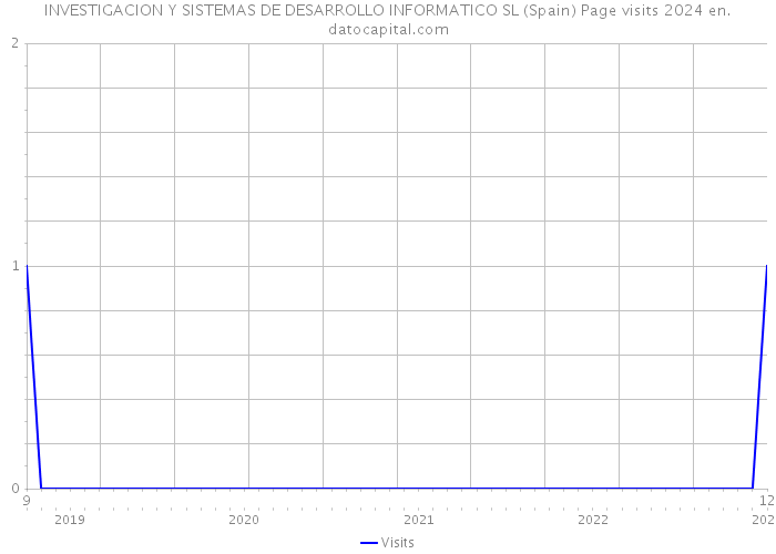 INVESTIGACION Y SISTEMAS DE DESARROLLO INFORMATICO SL (Spain) Page visits 2024 