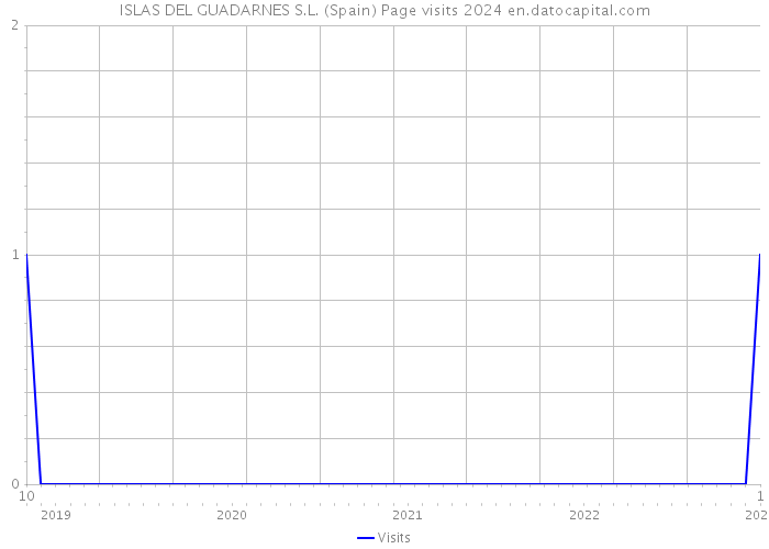 ISLAS DEL GUADARNES S.L. (Spain) Page visits 2024 