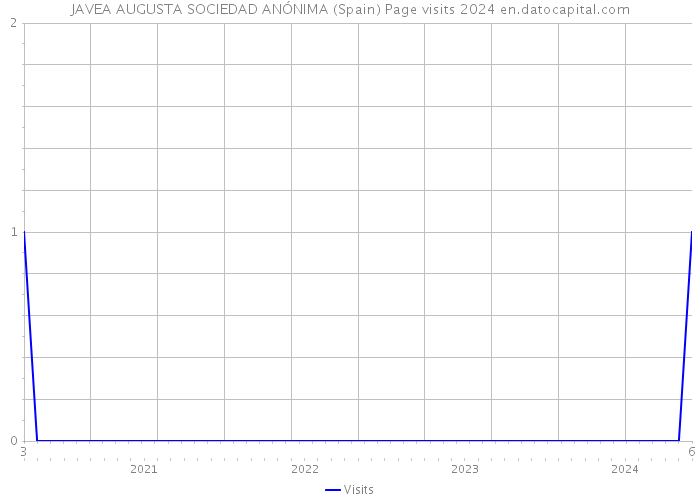 JAVEA AUGUSTA SOCIEDAD ANÓNIMA (Spain) Page visits 2024 