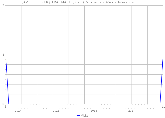 JAVIER PEREZ PIQUERAS MARTI (Spain) Page visits 2024 