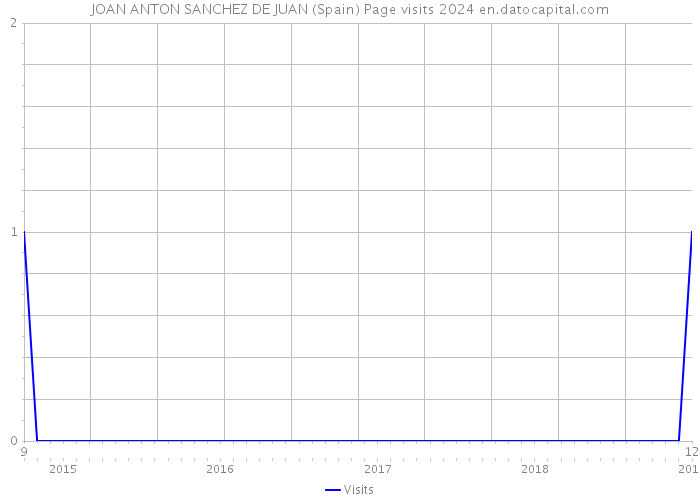 JOAN ANTON SANCHEZ DE JUAN (Spain) Page visits 2024 