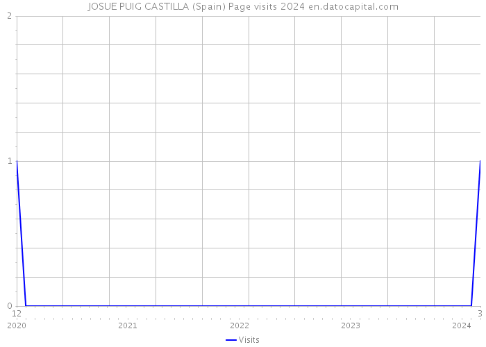 JOSUE PUIG CASTILLA (Spain) Page visits 2024 