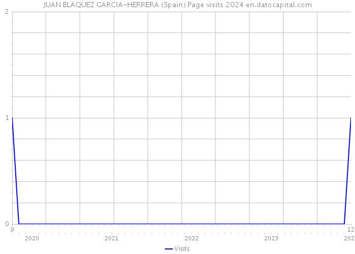 JUAN BLAQUEZ GARCIA-HERRERA (Spain) Page visits 2024 