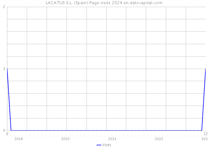 LACATUS S.L. (Spain) Page visits 2024 
