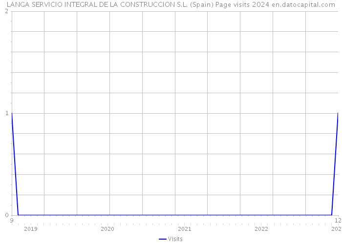LANGA SERVICIO INTEGRAL DE LA CONSTRUCCION S.L. (Spain) Page visits 2024 