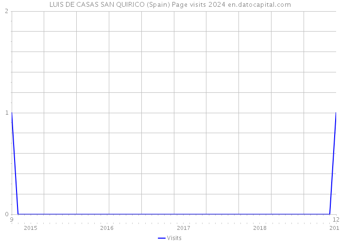 LUIS DE CASAS SAN QUIRICO (Spain) Page visits 2024 