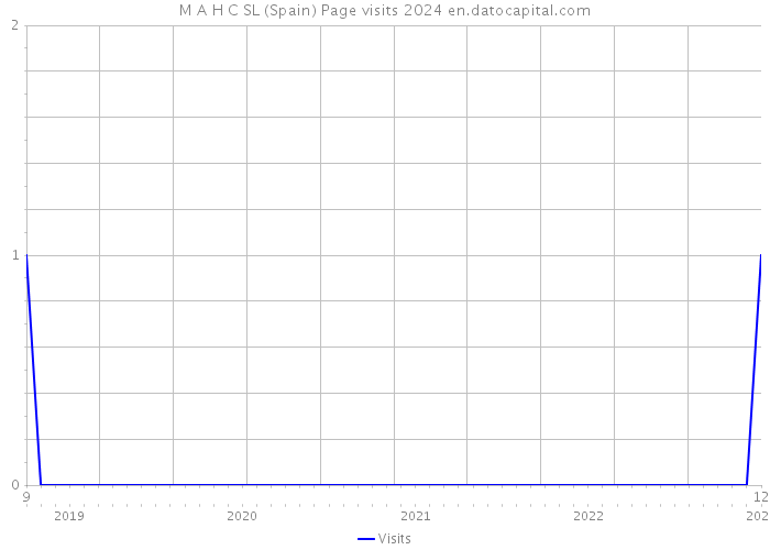 M A H C SL (Spain) Page visits 2024 