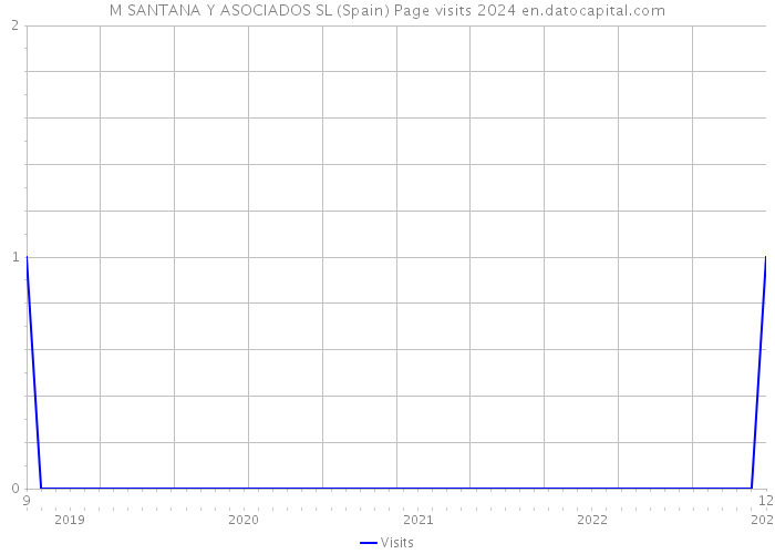 M SANTANA Y ASOCIADOS SL (Spain) Page visits 2024 