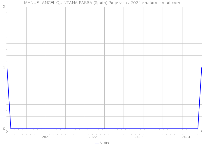 MANUEL ANGEL QUINTANA PARRA (Spain) Page visits 2024 