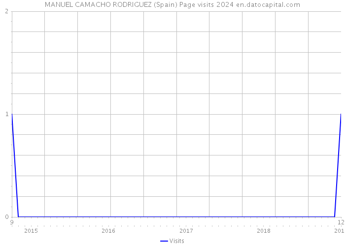 MANUEL CAMACHO RODRIGUEZ (Spain) Page visits 2024 