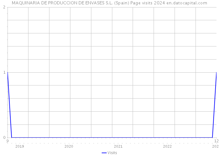 MAQUINARIA DE PRODUCCION DE ENVASES S.L. (Spain) Page visits 2024 