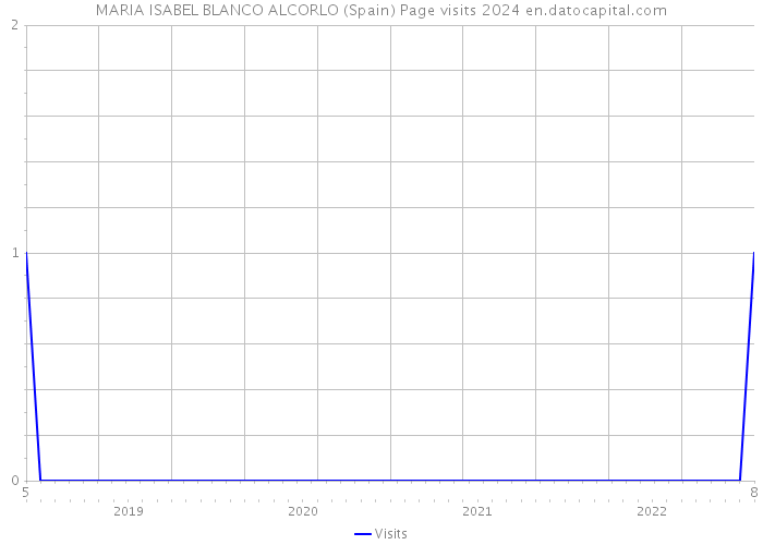 MARIA ISABEL BLANCO ALCORLO (Spain) Page visits 2024 