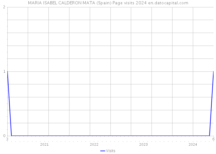 MARIA ISABEL CALDERON MATA (Spain) Page visits 2024 