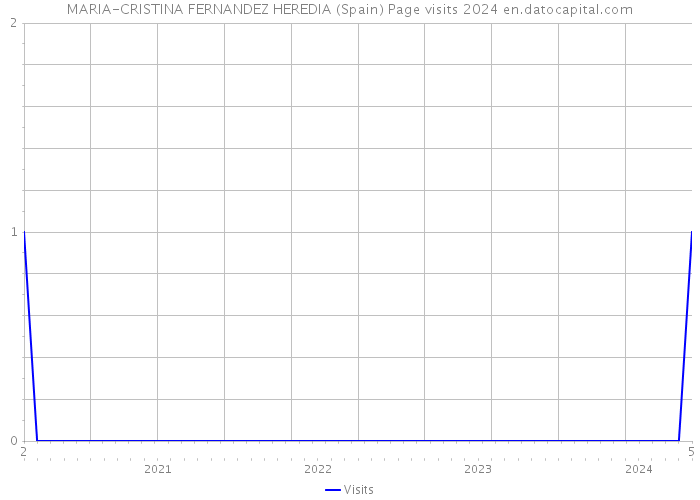 MARIA-CRISTINA FERNANDEZ HEREDIA (Spain) Page visits 2024 