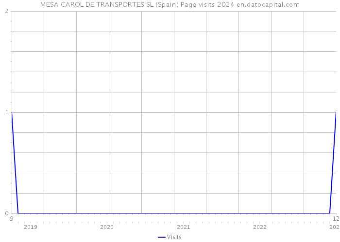 MESA CAROL DE TRANSPORTES SL (Spain) Page visits 2024 