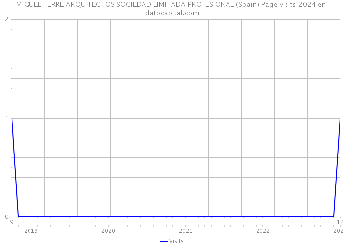 MIGUEL FERRE ARQUITECTOS SOCIEDAD LIMITADA PROFESIONAL (Spain) Page visits 2024 