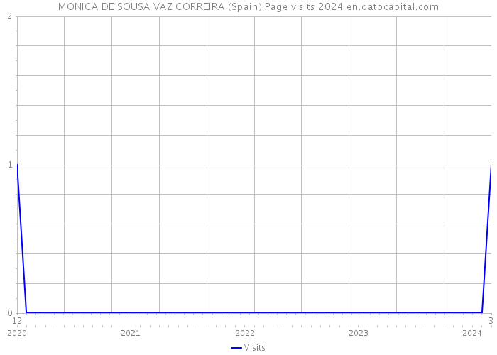 MONICA DE SOUSA VAZ CORREIRA (Spain) Page visits 2024 