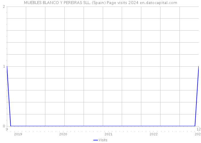MUEBLES BLANCO Y PEREIRAS SLL. (Spain) Page visits 2024 