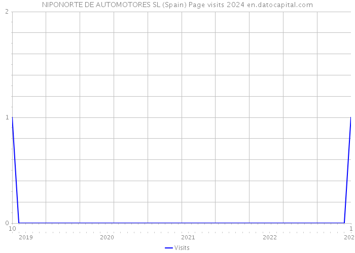NIPONORTE DE AUTOMOTORES SL (Spain) Page visits 2024 