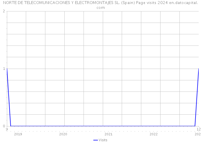 NORTE DE TELECOMUNICACIONES Y ELECTROMONTAJES SL. (Spain) Page visits 2024 